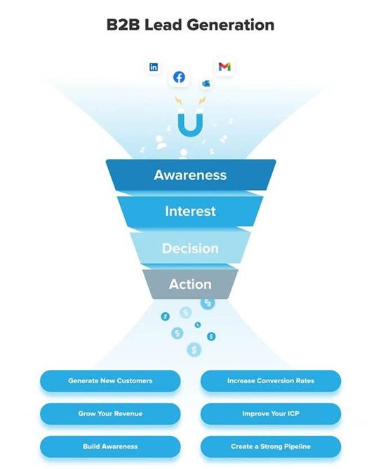 Most B2B Companies Are Generating Leads the Wrong Way. Here's What's Changed — and How to Fix It.